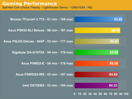 Gaming Performance